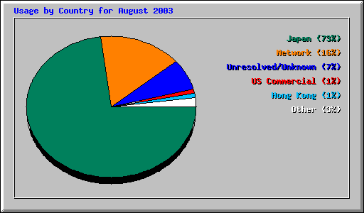 Usage by Country for August 2003